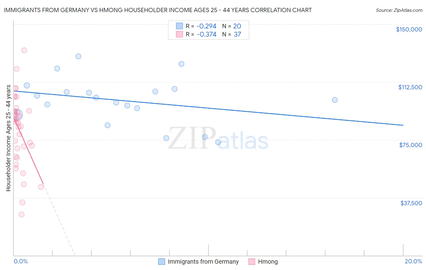 Immigrants from Germany vs Hmong Householder Income Ages 25 - 44 years