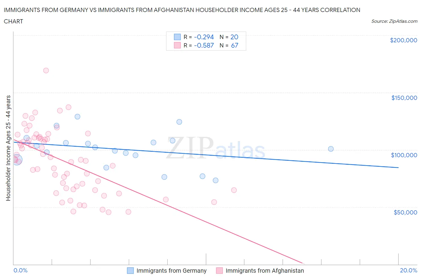 Immigrants from Germany vs Immigrants from Afghanistan Householder Income Ages 25 - 44 years
