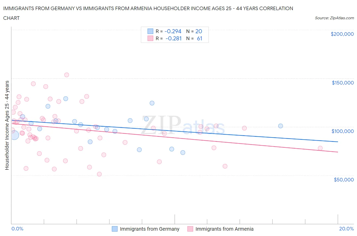 Immigrants from Germany vs Immigrants from Armenia Householder Income Ages 25 - 44 years
