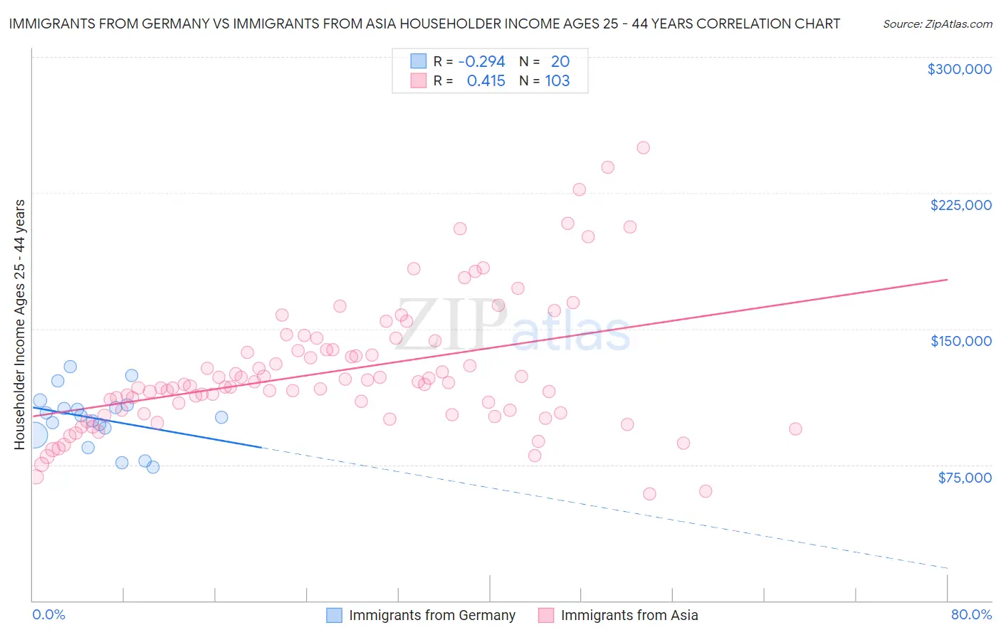 Immigrants from Germany vs Immigrants from Asia Householder Income Ages 25 - 44 years