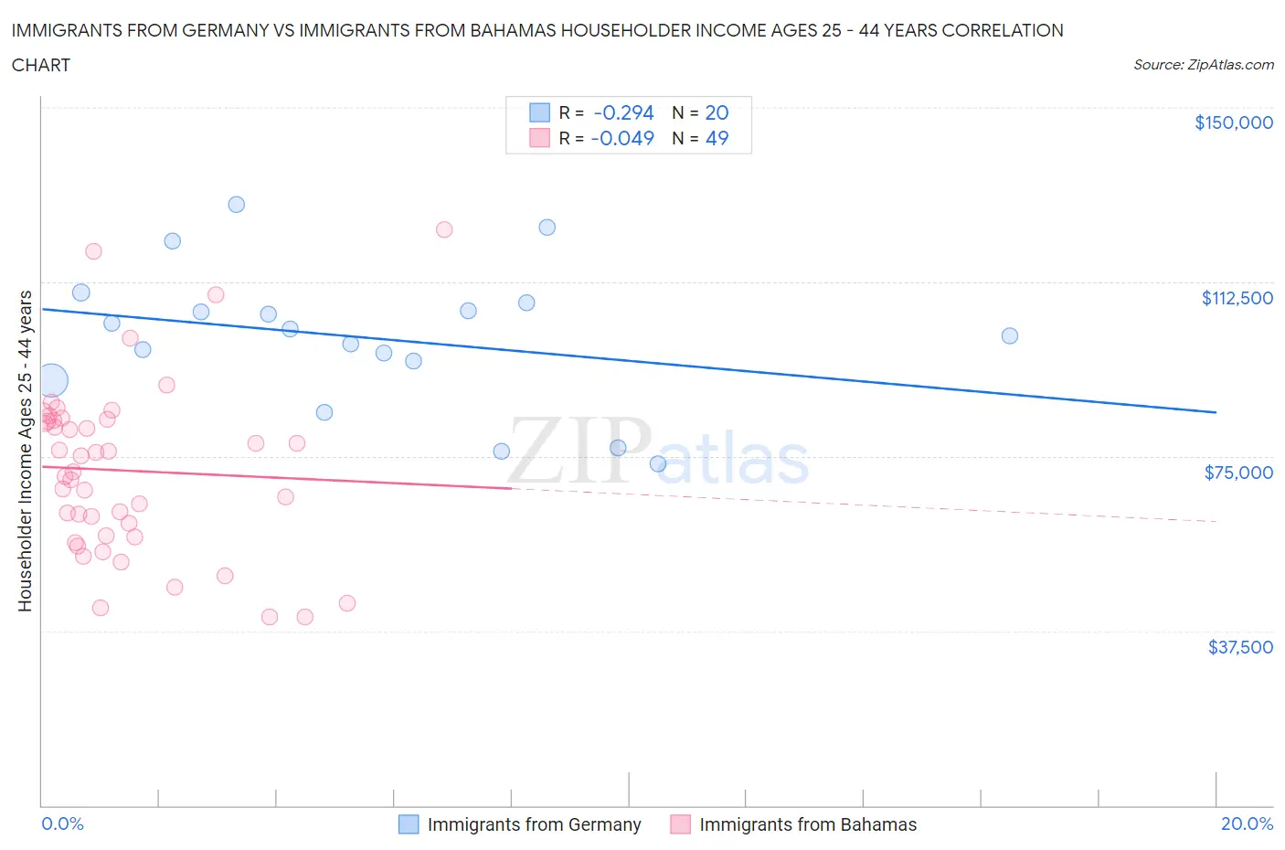 Immigrants from Germany vs Immigrants from Bahamas Householder Income Ages 25 - 44 years