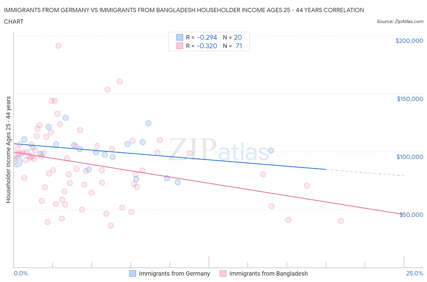 Immigrants from Germany vs Immigrants from Bangladesh Householder Income Ages 25 - 44 years
