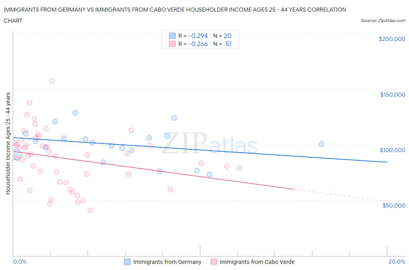 Immigrants from Germany vs Immigrants from Cabo Verde Householder Income Ages 25 - 44 years
