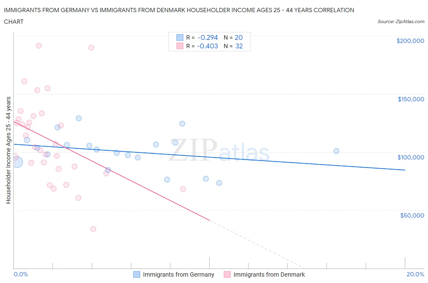 Immigrants from Germany vs Immigrants from Denmark Householder Income Ages 25 - 44 years