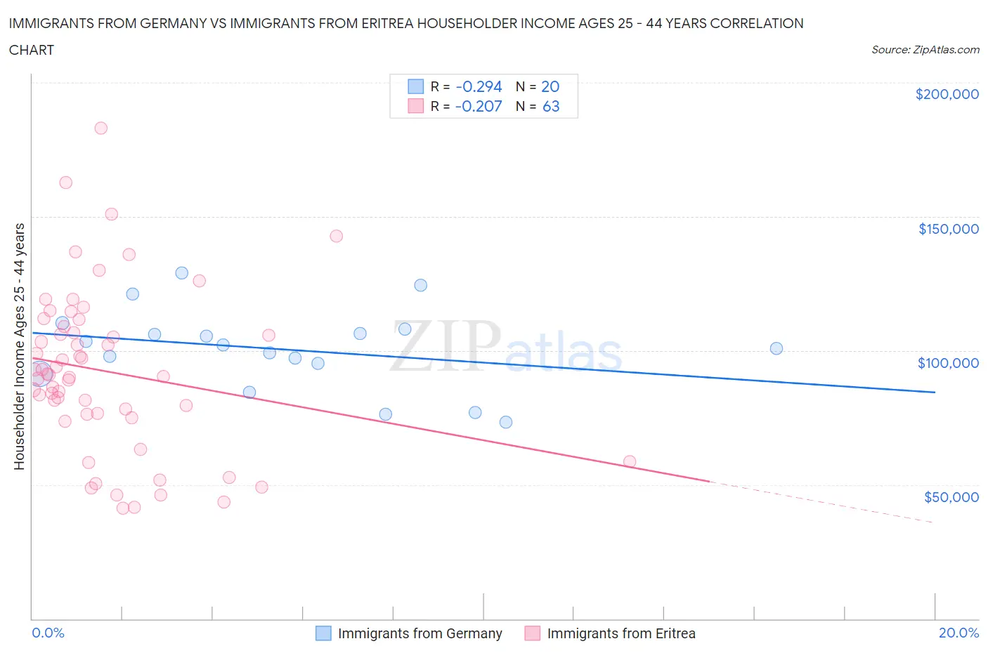 Immigrants from Germany vs Immigrants from Eritrea Householder Income Ages 25 - 44 years