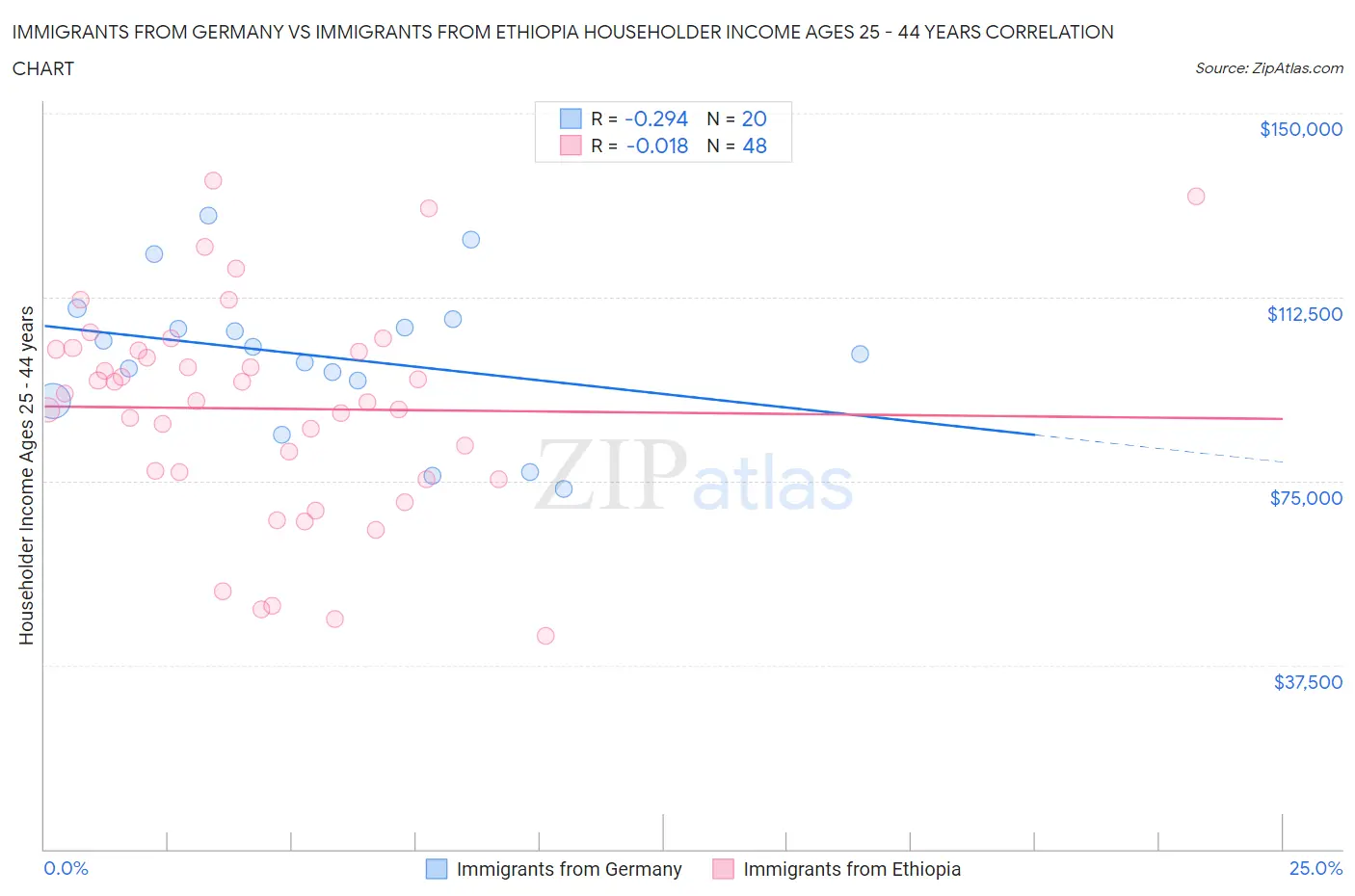 Immigrants from Germany vs Immigrants from Ethiopia Householder Income Ages 25 - 44 years