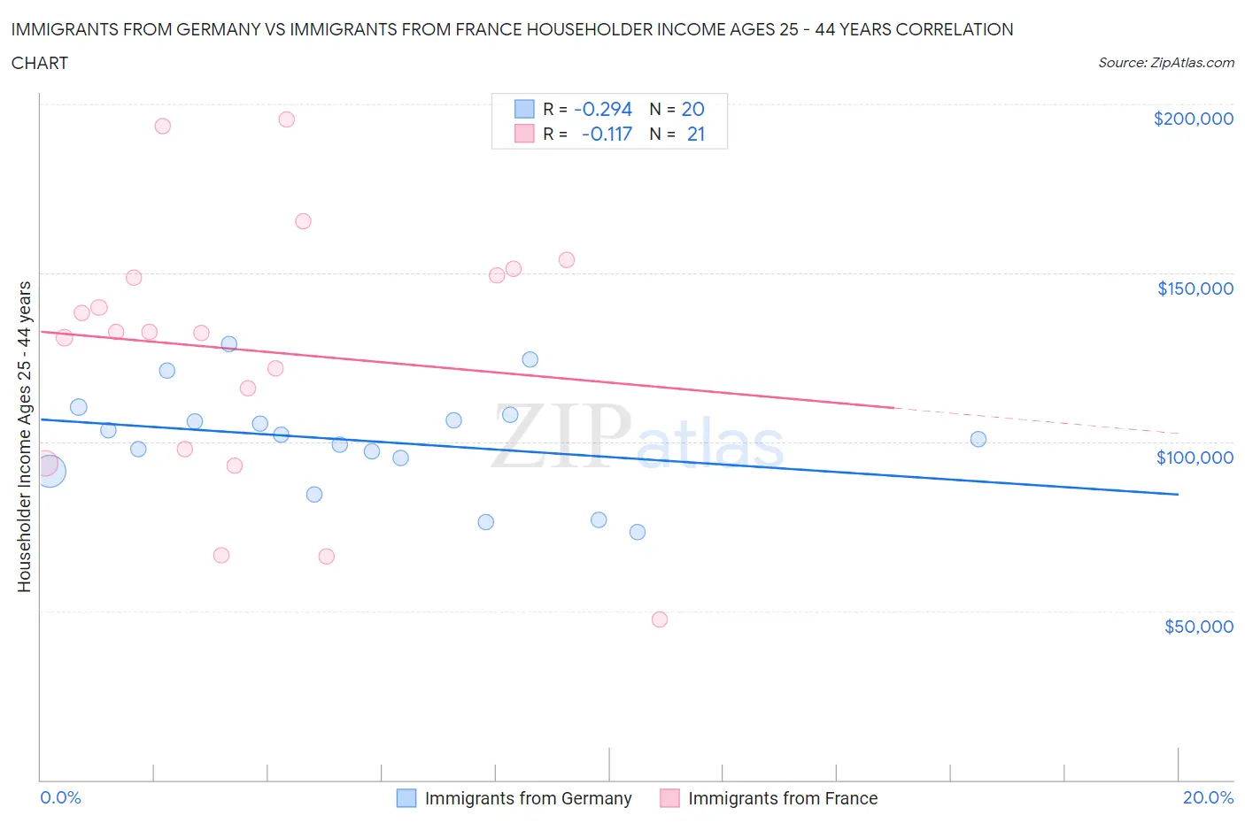 Immigrants from Germany vs Immigrants from France Householder Income Ages 25 - 44 years