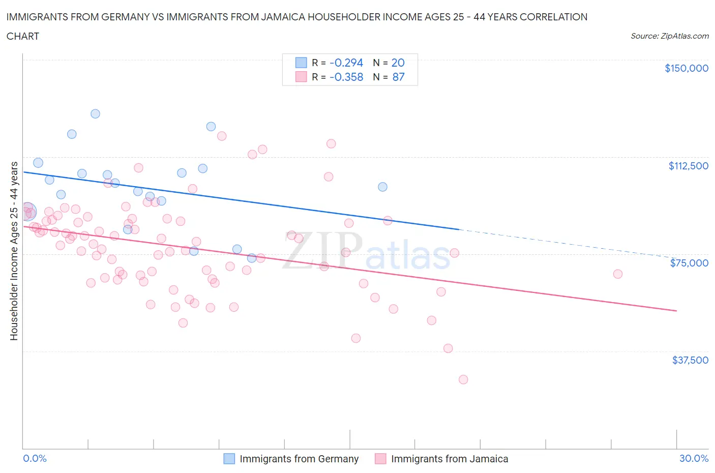 Immigrants from Germany vs Immigrants from Jamaica Householder Income Ages 25 - 44 years