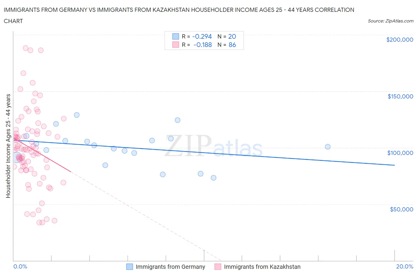 Immigrants from Germany vs Immigrants from Kazakhstan Householder Income Ages 25 - 44 years