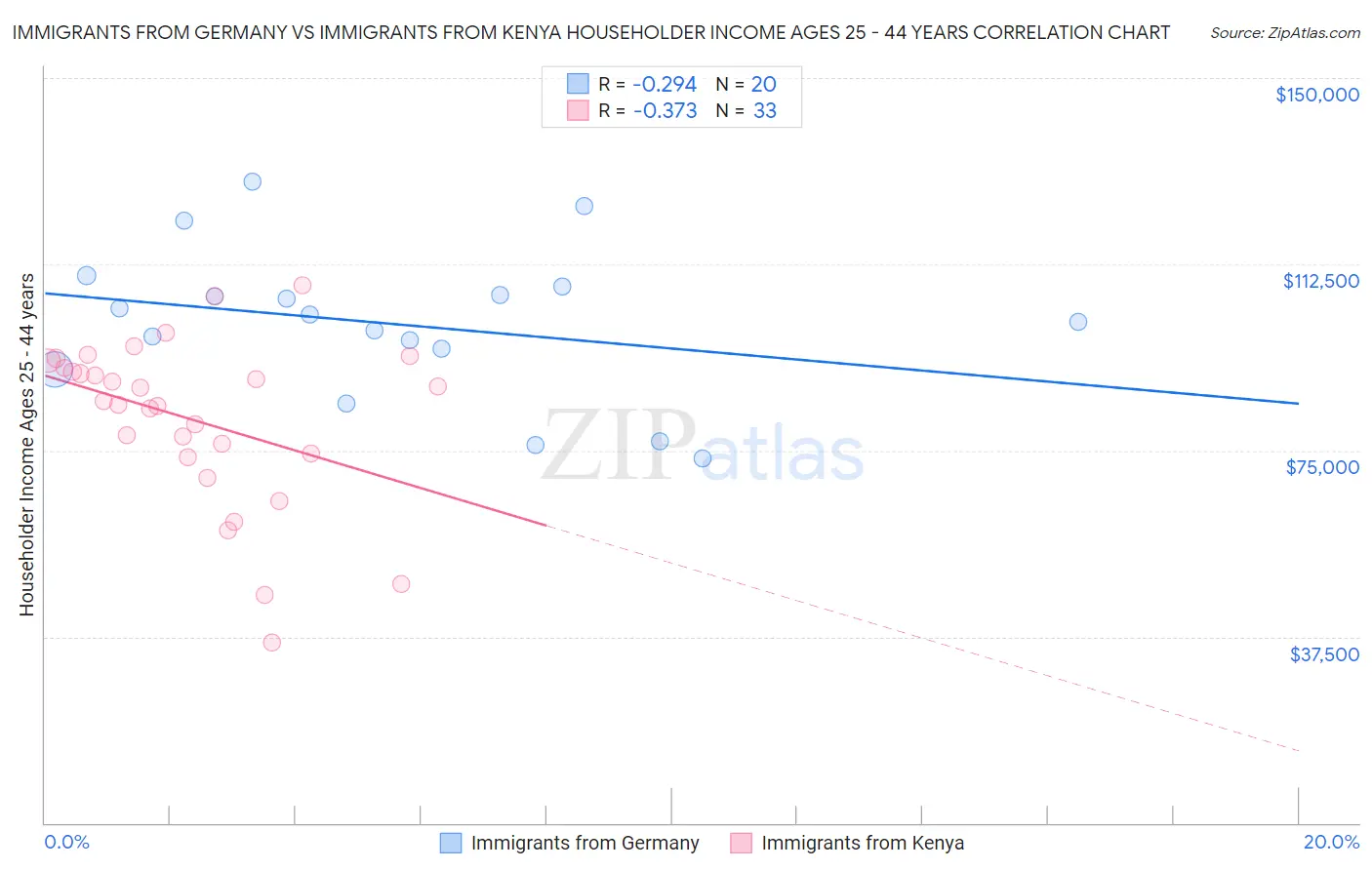 Immigrants from Germany vs Immigrants from Kenya Householder Income Ages 25 - 44 years