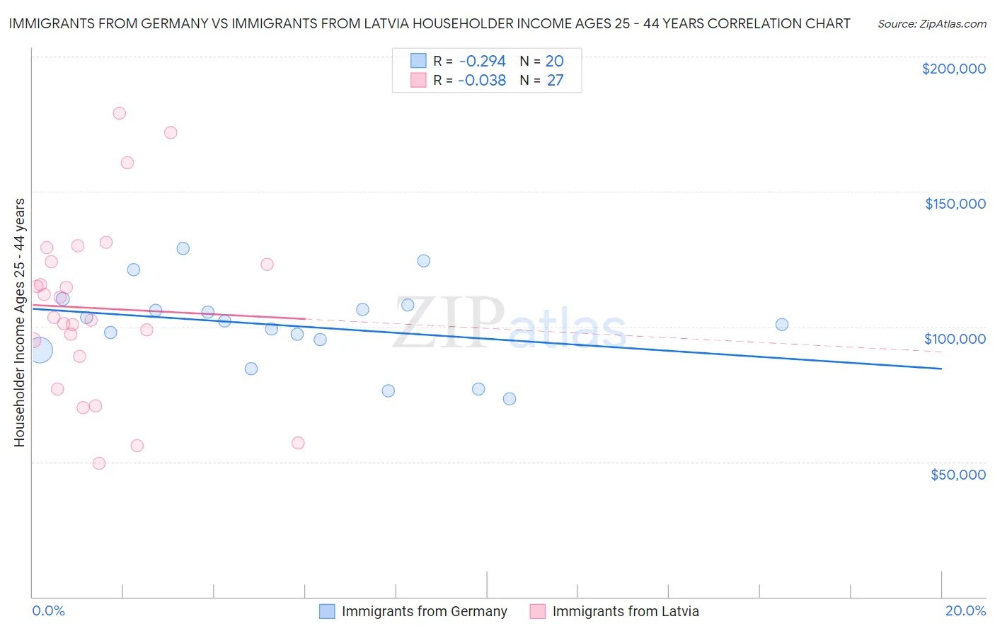Immigrants from Germany vs Immigrants from Latvia Householder Income Ages 25 - 44 years