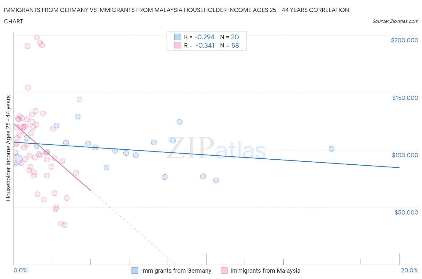 Immigrants from Germany vs Immigrants from Malaysia Householder Income Ages 25 - 44 years