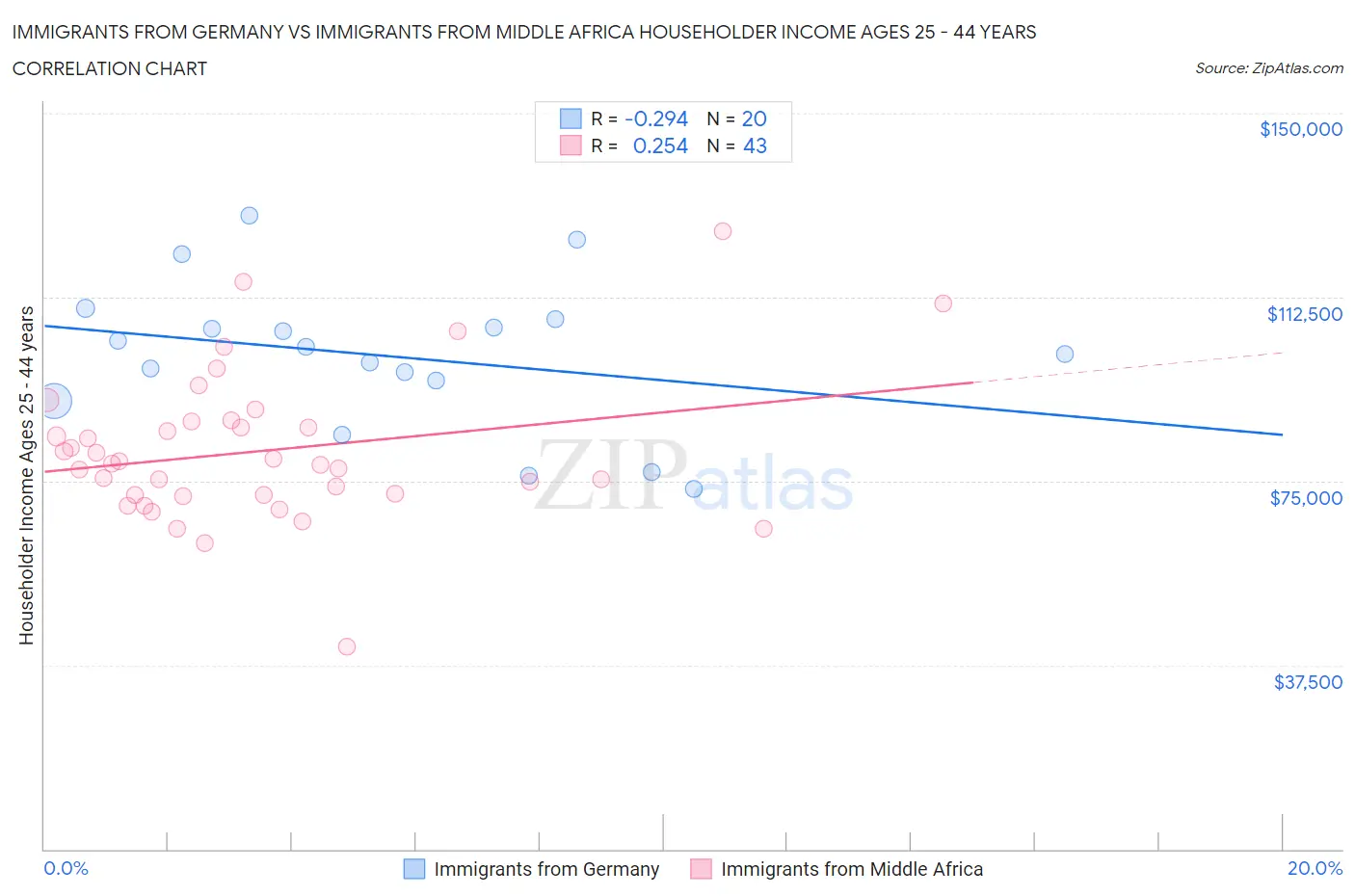 Immigrants from Germany vs Immigrants from Middle Africa Householder Income Ages 25 - 44 years