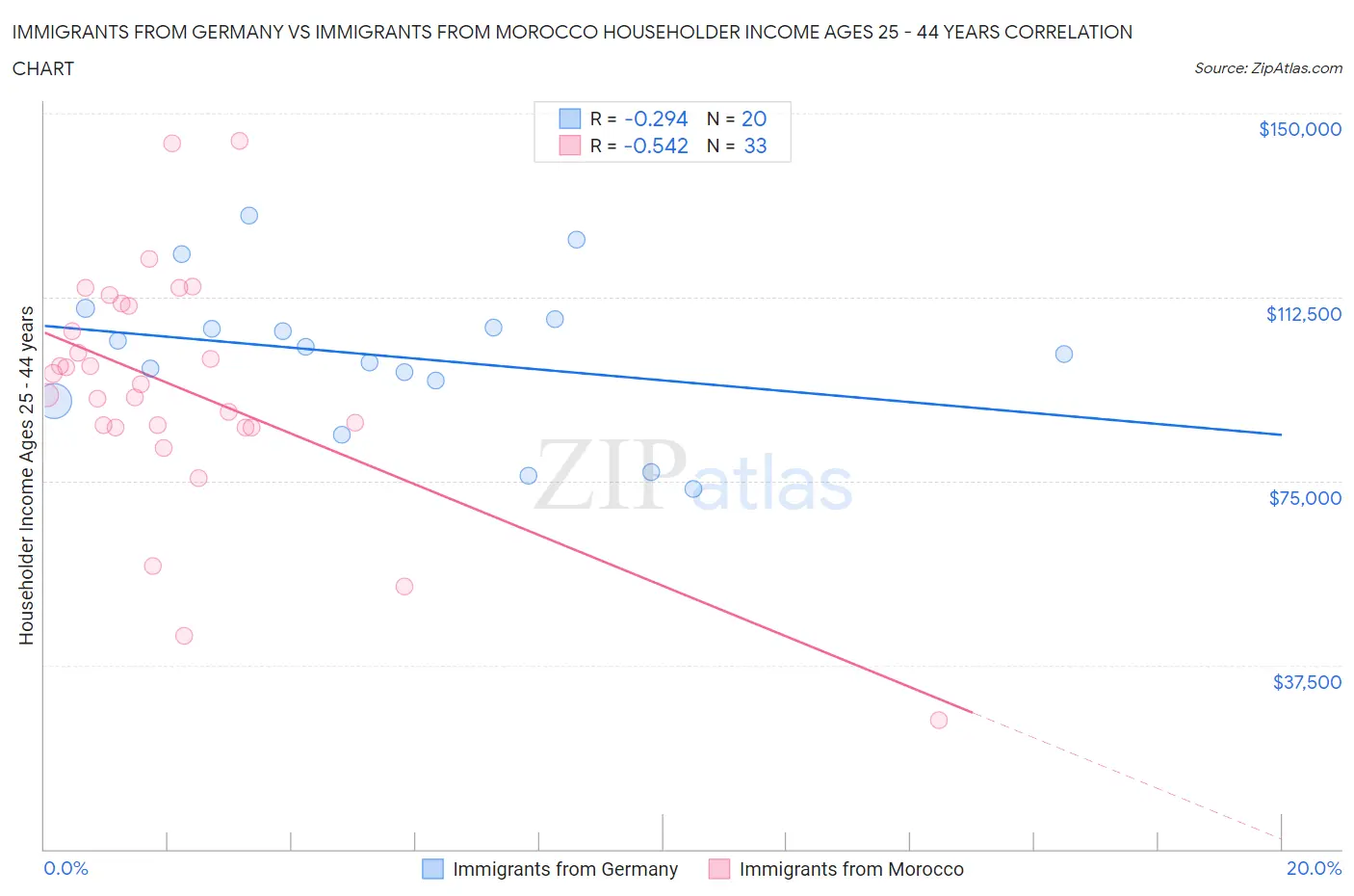 Immigrants from Germany vs Immigrants from Morocco Householder Income Ages 25 - 44 years