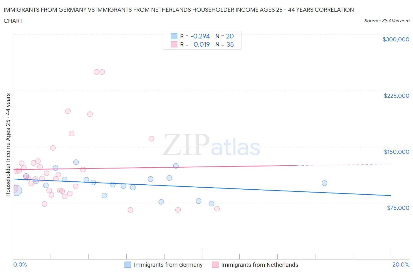 Immigrants from Germany vs Immigrants from Netherlands Householder Income Ages 25 - 44 years