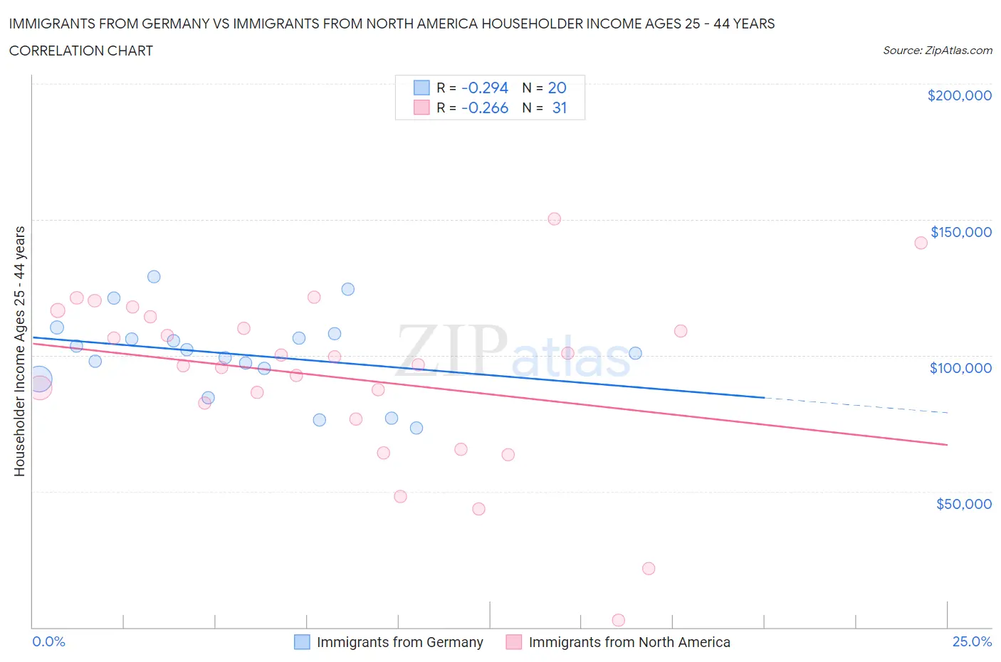 Immigrants from Germany vs Immigrants from North America Householder Income Ages 25 - 44 years