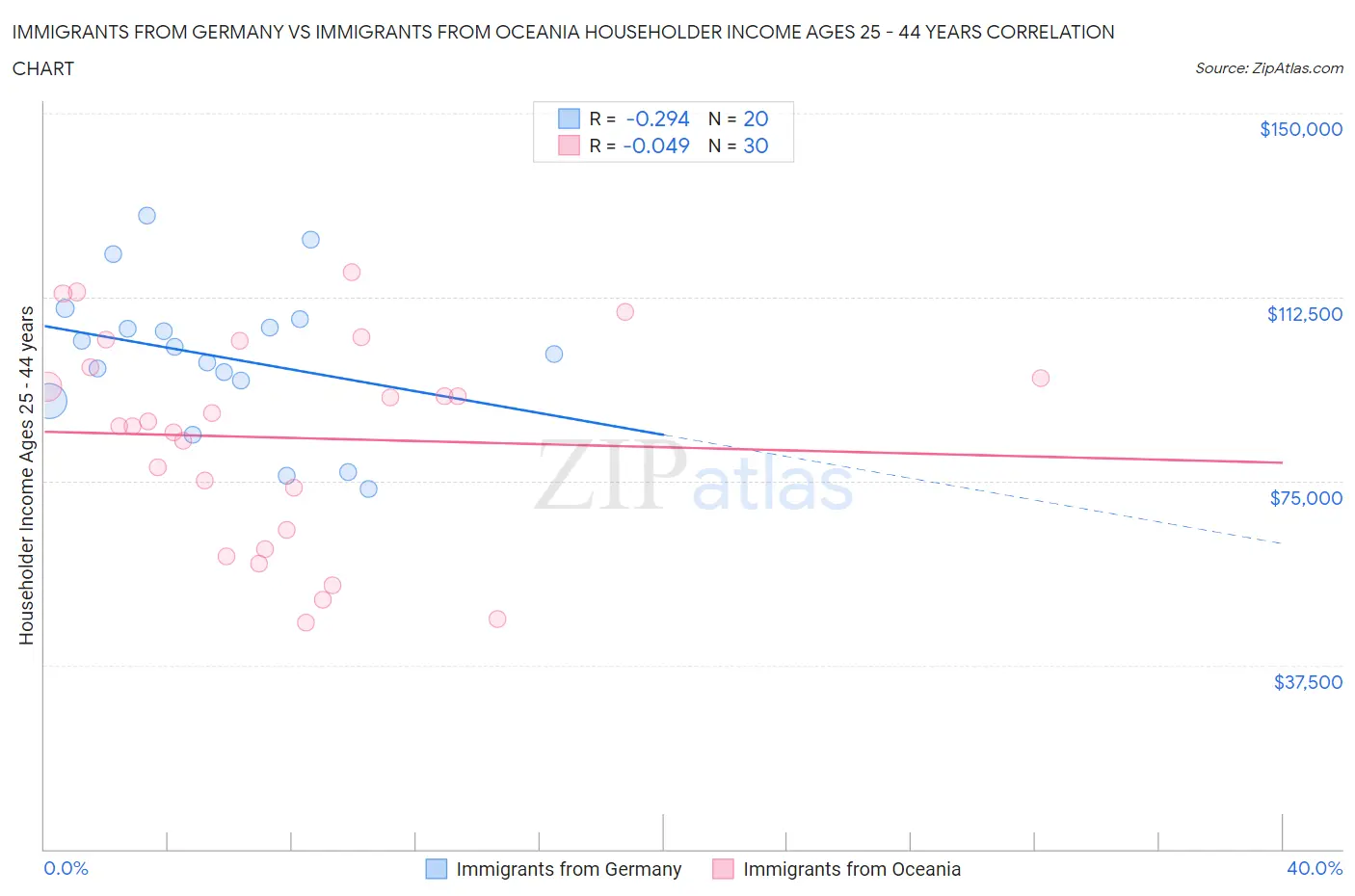Immigrants from Germany vs Immigrants from Oceania Householder Income Ages 25 - 44 years