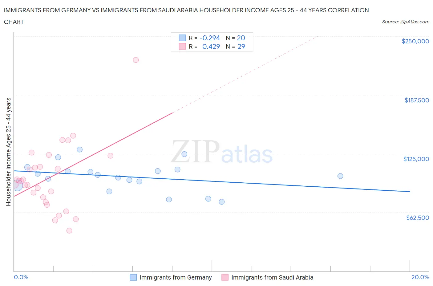 Immigrants from Germany vs Immigrants from Saudi Arabia Householder Income Ages 25 - 44 years