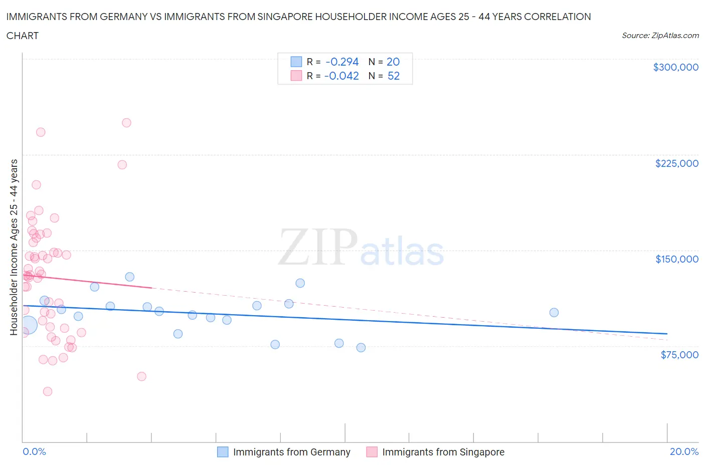Immigrants from Germany vs Immigrants from Singapore Householder Income Ages 25 - 44 years