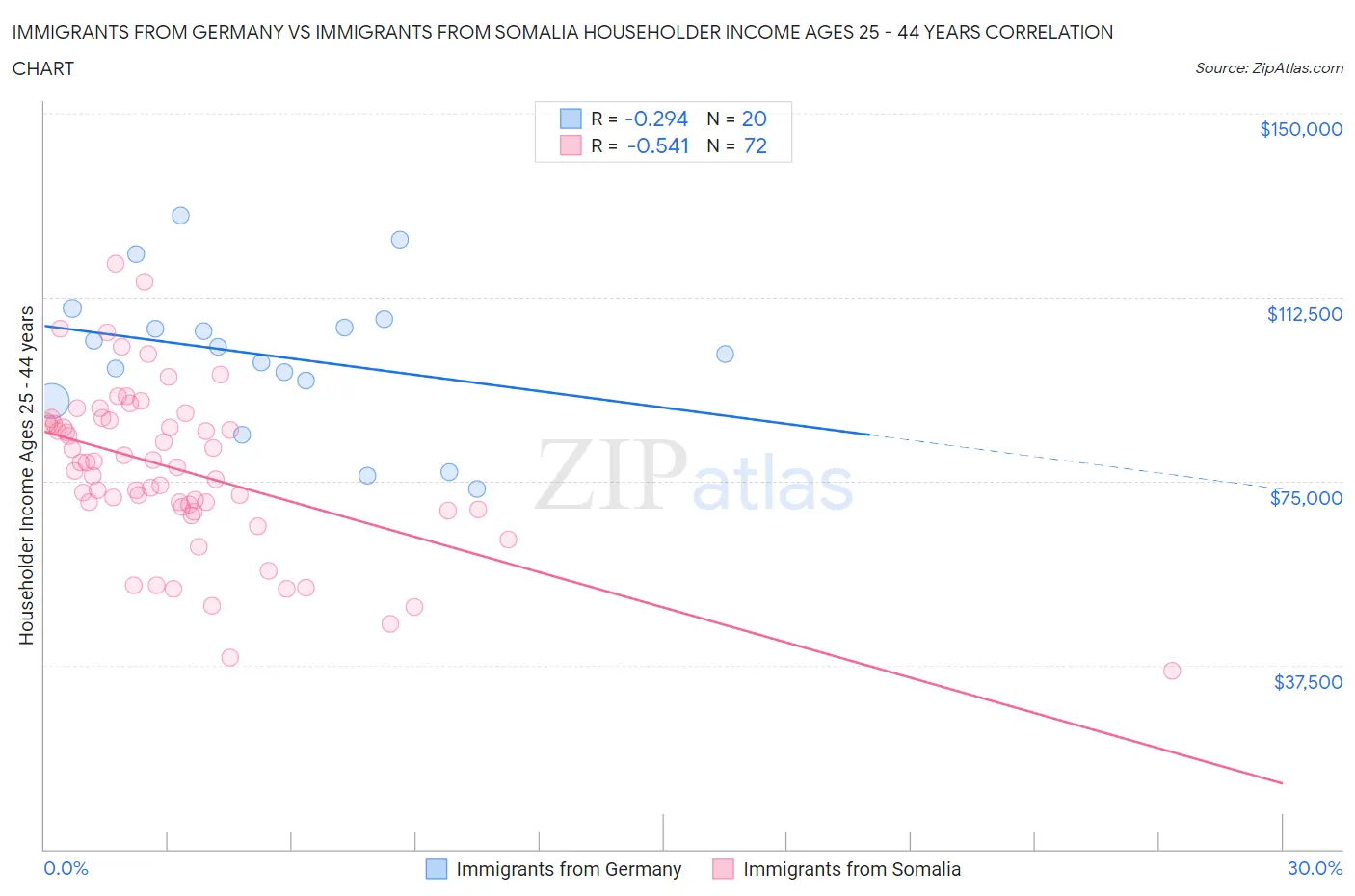 Immigrants from Germany vs Immigrants from Somalia Householder Income Ages 25 - 44 years