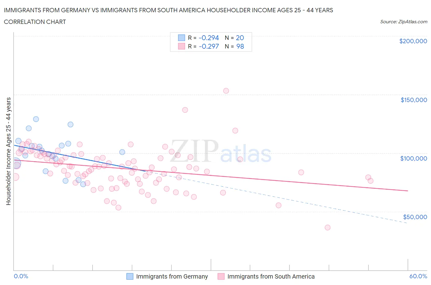 Immigrants from Germany vs Immigrants from South America Householder Income Ages 25 - 44 years