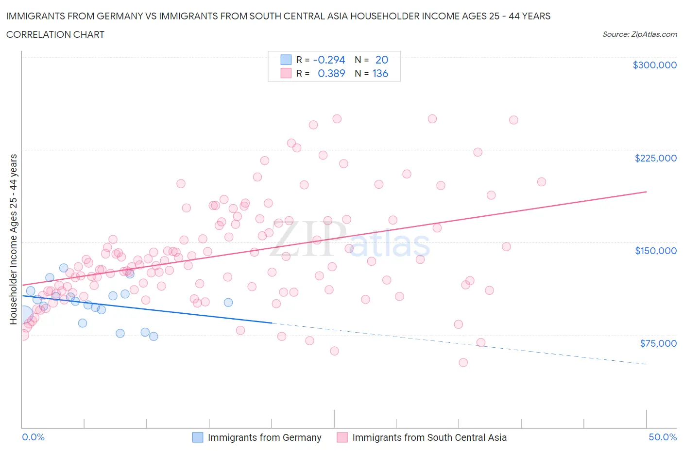 Immigrants from Germany vs Immigrants from South Central Asia Householder Income Ages 25 - 44 years
