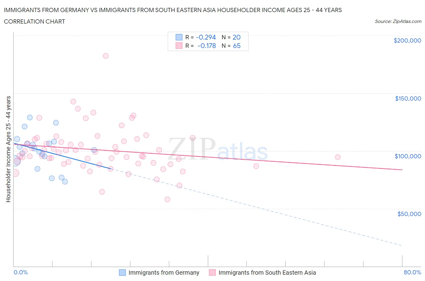 Immigrants from Germany vs Immigrants from South Eastern Asia Householder Income Ages 25 - 44 years