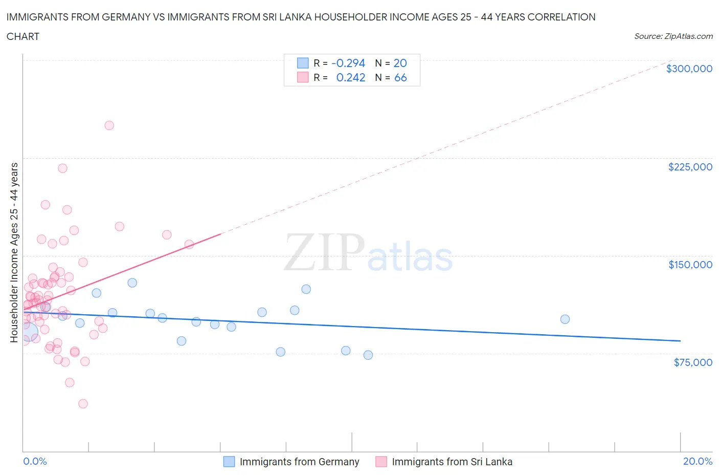 Immigrants from Germany vs Immigrants from Sri Lanka Householder Income Ages 25 - 44 years