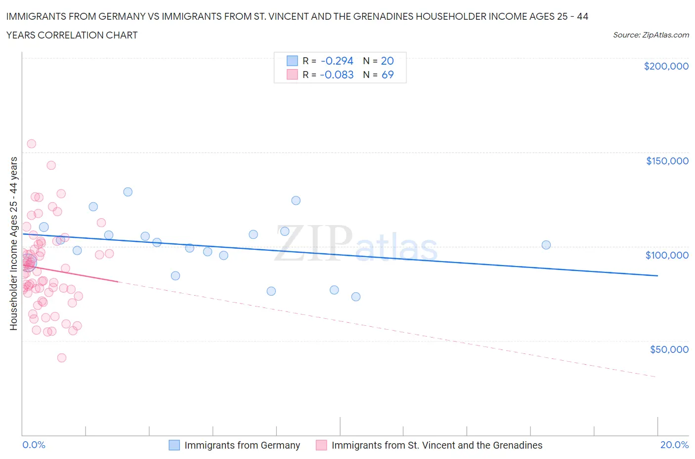 Immigrants from Germany vs Immigrants from St. Vincent and the Grenadines Householder Income Ages 25 - 44 years
