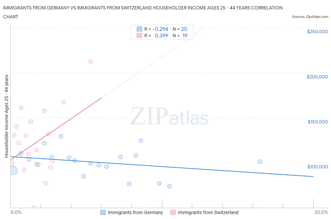 Immigrants from Germany vs Immigrants from Switzerland Householder Income Ages 25 - 44 years