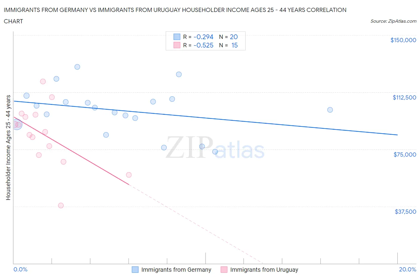 Immigrants from Germany vs Immigrants from Uruguay Householder Income Ages 25 - 44 years