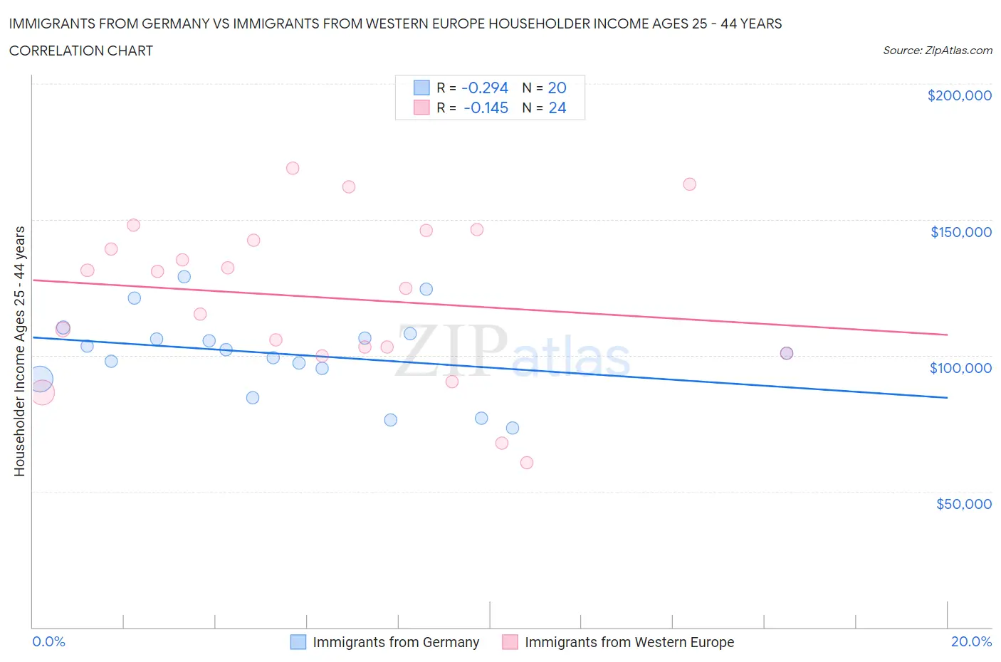Immigrants from Germany vs Immigrants from Western Europe Householder Income Ages 25 - 44 years