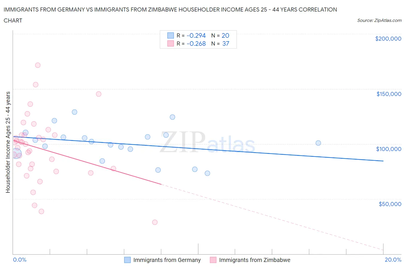 Immigrants from Germany vs Immigrants from Zimbabwe Householder Income Ages 25 - 44 years