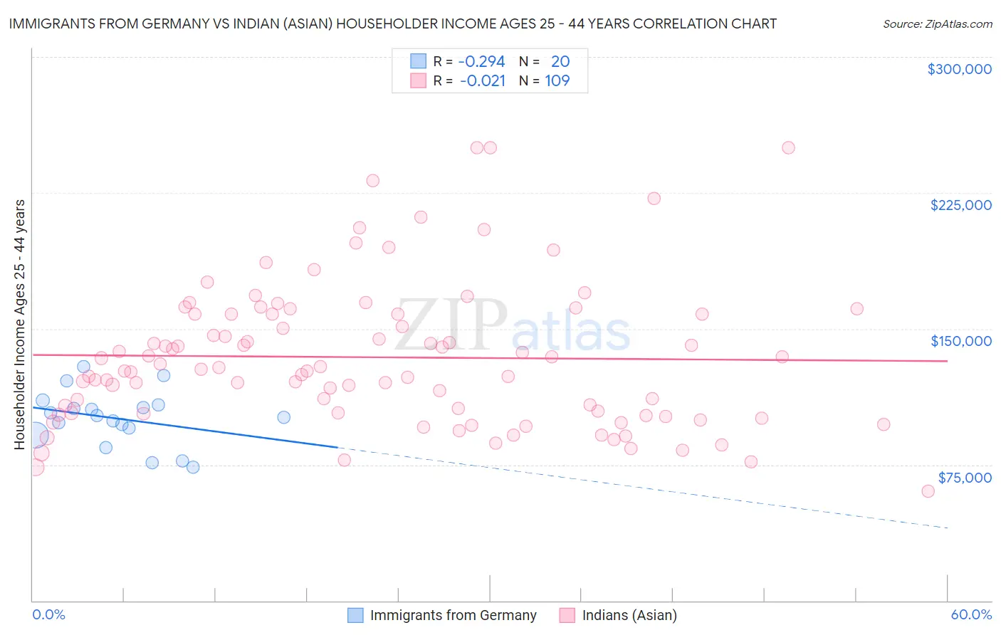Immigrants from Germany vs Indian (Asian) Householder Income Ages 25 - 44 years