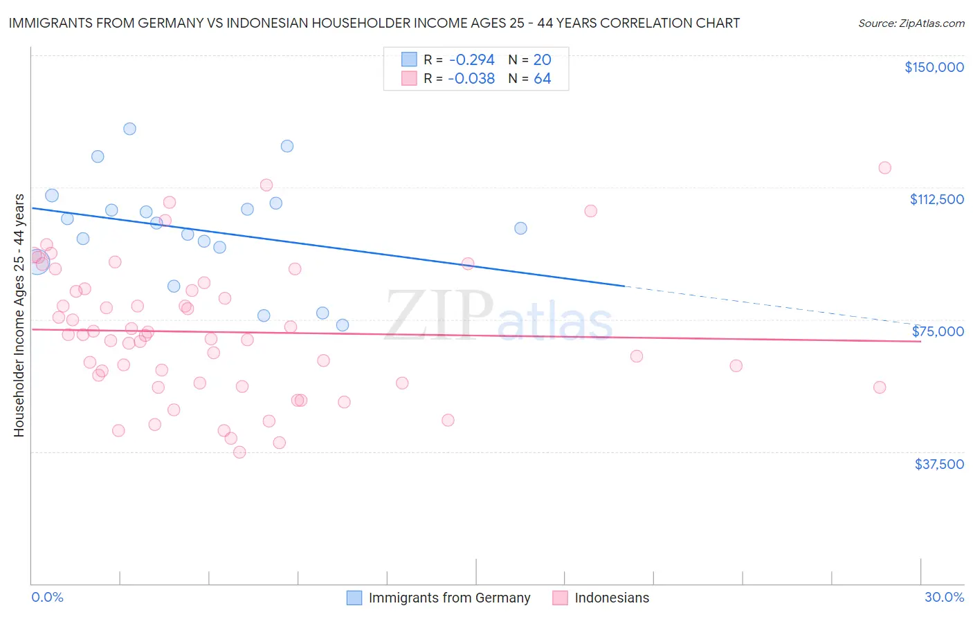 Immigrants from Germany vs Indonesian Householder Income Ages 25 - 44 years
