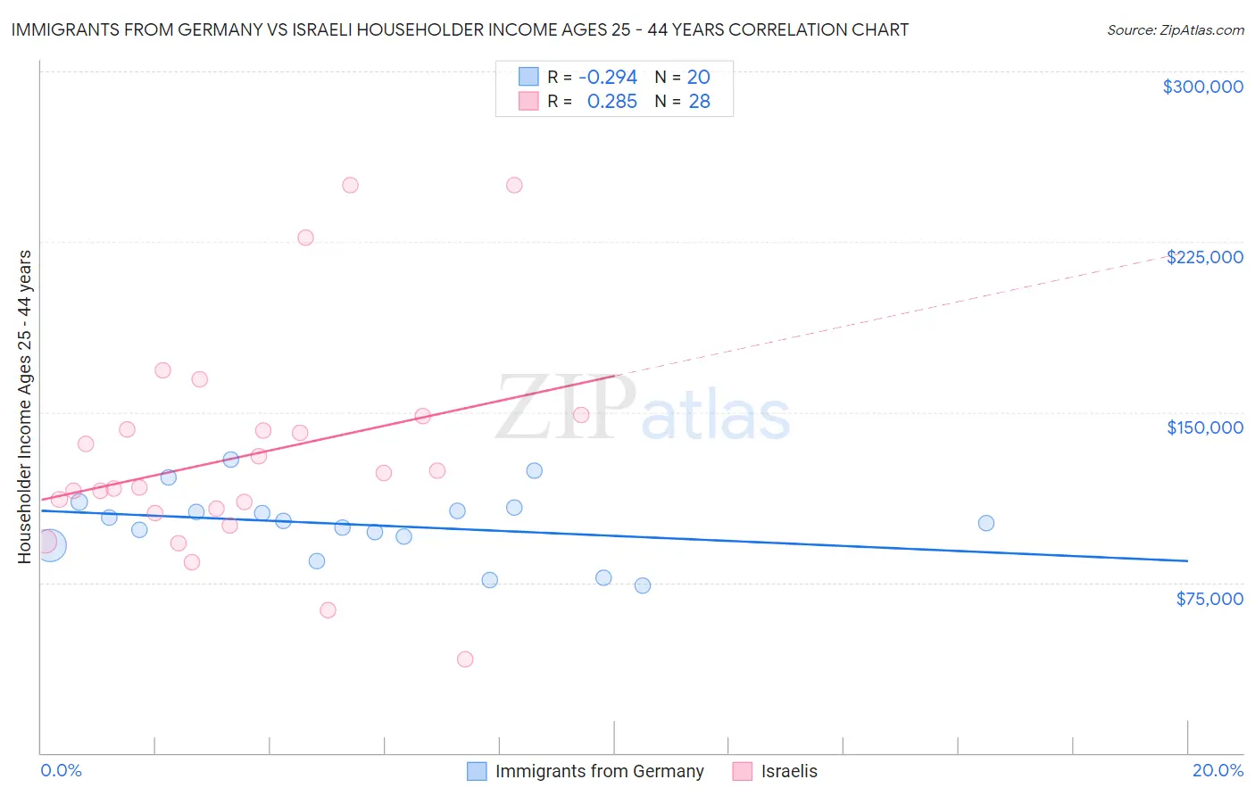 Immigrants from Germany vs Israeli Householder Income Ages 25 - 44 years