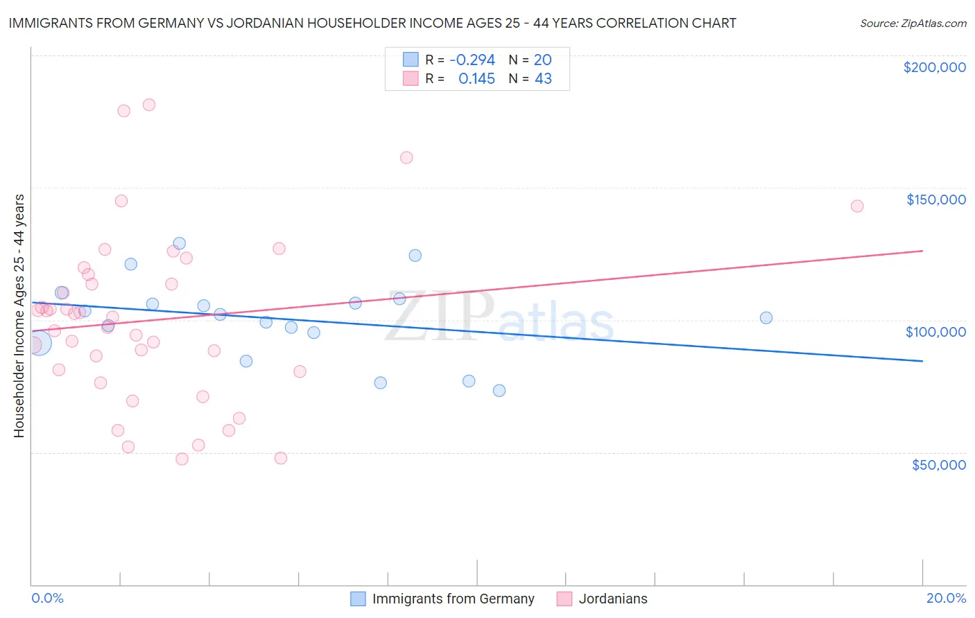 Immigrants from Germany vs Jordanian Householder Income Ages 25 - 44 years