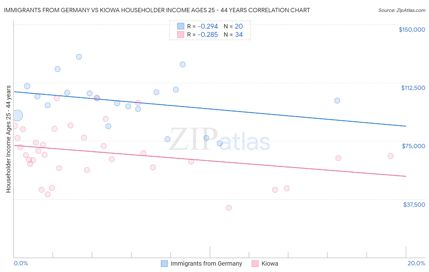 Immigrants from Germany vs Kiowa Householder Income Ages 25 - 44 years