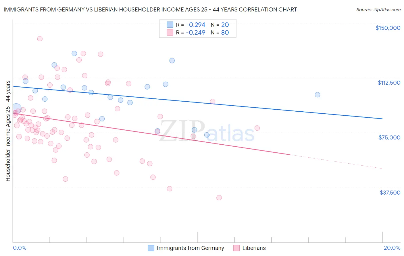 Immigrants from Germany vs Liberian Householder Income Ages 25 - 44 years