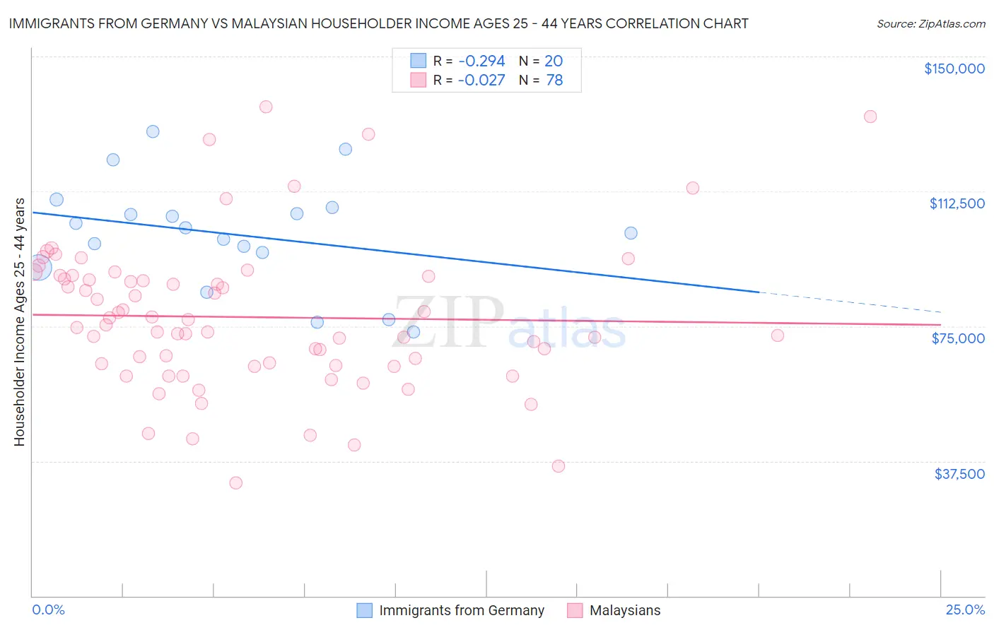 Immigrants from Germany vs Malaysian Householder Income Ages 25 - 44 years