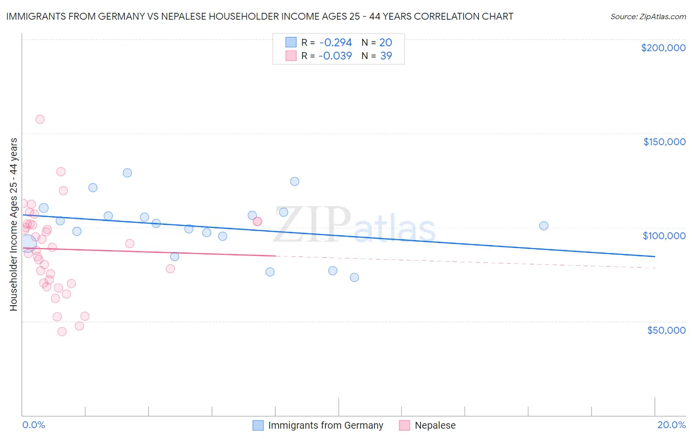 Immigrants from Germany vs Nepalese Householder Income Ages 25 - 44 years