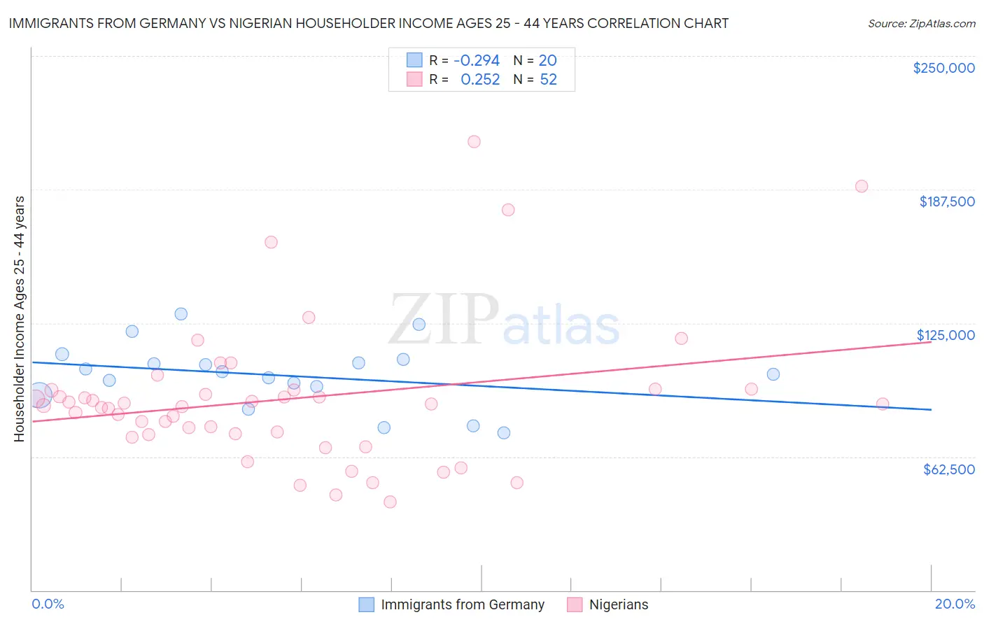 Immigrants from Germany vs Nigerian Householder Income Ages 25 - 44 years