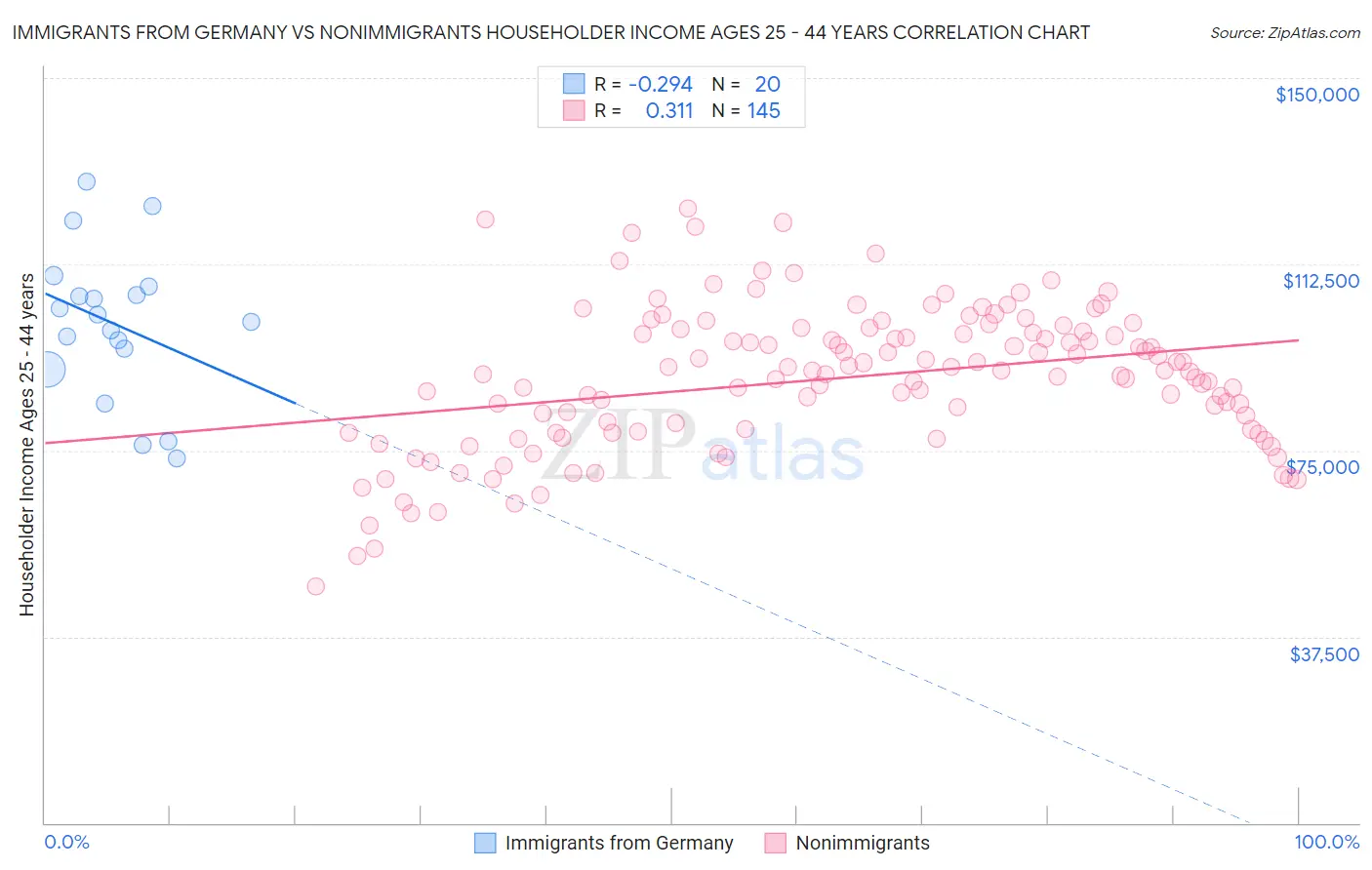 Immigrants from Germany vs Nonimmigrants Householder Income Ages 25 - 44 years