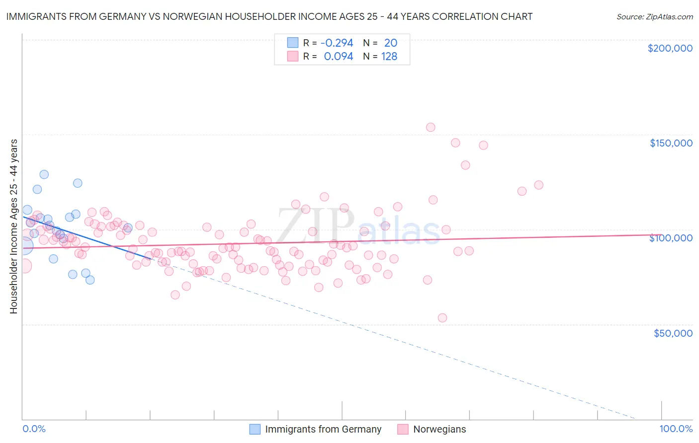 Immigrants from Germany vs Norwegian Householder Income Ages 25 - 44 years