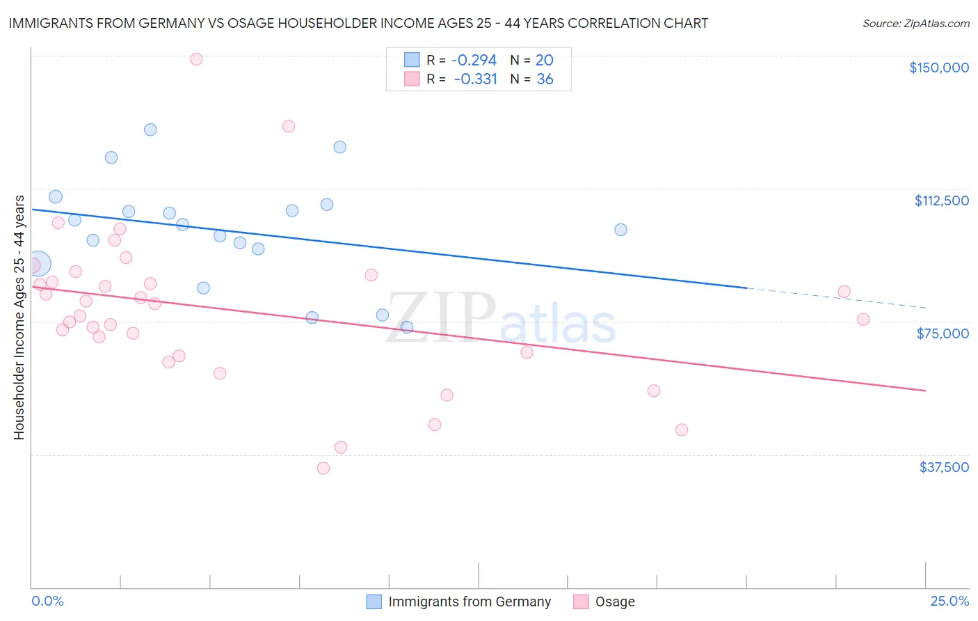 Immigrants from Germany vs Osage Householder Income Ages 25 - 44 years