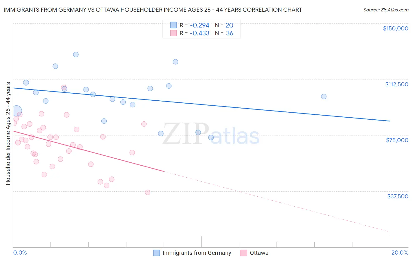 Immigrants from Germany vs Ottawa Householder Income Ages 25 - 44 years