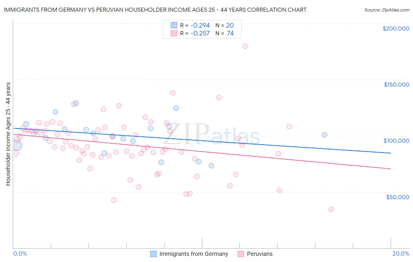 Immigrants from Germany vs Peruvian Householder Income Ages 25 - 44 years