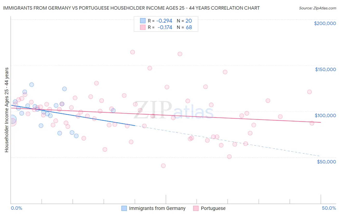 Immigrants from Germany vs Portuguese Householder Income Ages 25 - 44 years