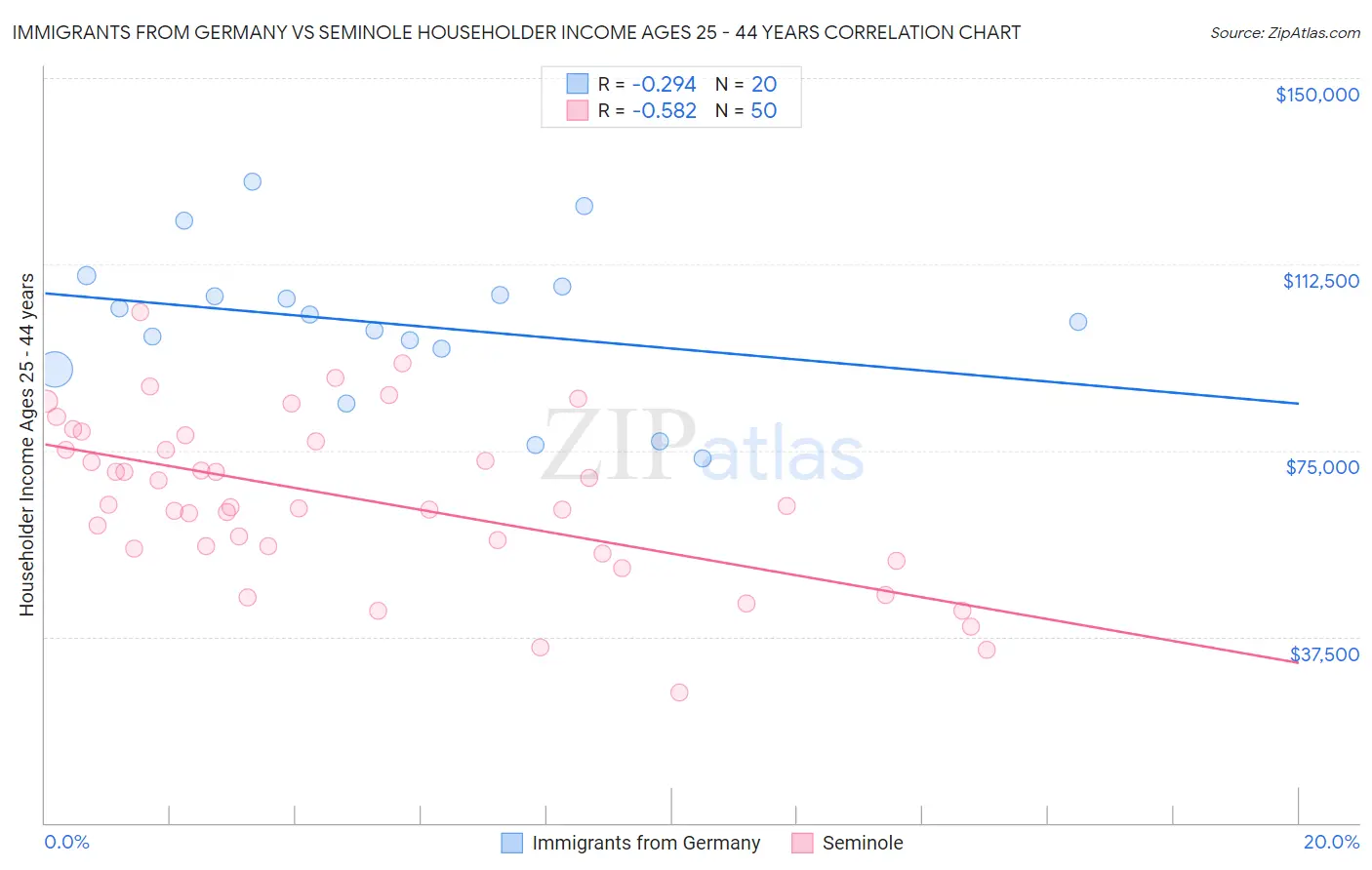 Immigrants from Germany vs Seminole Householder Income Ages 25 - 44 years