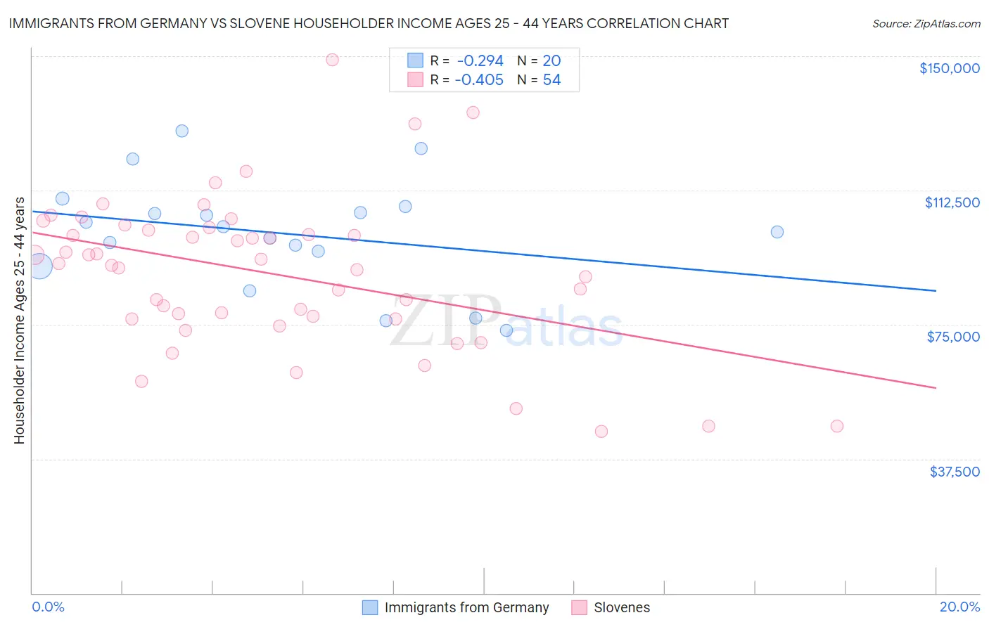 Immigrants from Germany vs Slovene Householder Income Ages 25 - 44 years